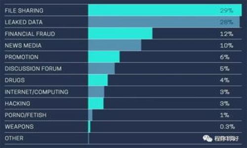 以太坊是否能在钱包中获得利息？深度解析与实际操作指南/  
以太坊, 钱包, 利息, staking/guanjianci  

## 内容主体大纲

1. **引言**
   - 介绍以太坊及其重要性
   - 钱包和利息之间的关系

2. **以太坊的基本概念**
   - 以太坊是什么
   - 以太坊的技术特点
   - 为什么选择以太坊

3. **钱包的种类**
   - 热钱包 vs 冷钱包
   - 不同钱包的安全性和便利性

4. **利息的产生机制**
   - 什么是加密货币的利息
   - 利息产生的基本原理
   - 以太坊的利息机制解析

5. **如何在以太坊钱包中获得利息**
   - 以太坊 staking 的概念
   - Staking 的具体流程
   - 常见的 staking 平台推荐

6. **以太坊钱包的利息收益计算**
   - 如何计算利息收入
   - 实际收益与风险评估

7. **影响以太坊利息收益的因素**
   - 市场行情
   - 网络费用
   - 利率变化

8. **安全性与风险管理**
   - 如何保障资金安全
   - 可能遇到的风险及应对措施

9. **总结**
   - 关于以太坊钱包利息的最终看法
   - 对未来的展望

## 详细内容

### 引言
近年来，随着区块链技术的迅速发展，以太坊作为领先的智能合约平台，其地位愈发重要。作为一种数字资产，许多用户开始关注将其以太坊放在钱包中是否能获得利息。实际上，许多钱包和平台提供了利息收益的机制，用户可以通过这些机制实现资产的增值。本文将探讨以太坊在钱包中获得利息的可行性，并对相关操作进行详细解析。

### 以太坊的基本概念
#### 以太坊是什么
以太坊是一个开源的区块链平台，允许开发者构建和部署去中心化应用（DApps）和智能合约。与比特币不同，以太坊不仅仅是数字货币，它包含了一个复杂的生态系统和平台，用于支持各种金融交易和服务。

#### 以太坊的技术特点
以太坊采用的是区块链技术，使得所有交易都在一个分布式账本上进行。其智能合约功能可以自动执行合约条款，这种技术特点使得以太坊在金融科技、用户身份和其他领域应用广泛。

#### 为什么选择以太坊
以太坊因其灵活性和开发便捷性，成为了许多个体和企业选择的区块链平台。此外，庞大的社区支持和持续的技术更新提升了其长期投资的价值。

### 钱包的种类
#### 热钱包 vs 冷钱包
加密货币钱包大致可以分为热钱包和冷钱包。热钱包是指通过互联网连接的在线钱包，更加便利，但安全性稍弱；冷钱包是离线储存的方式，安全性高，但使用起来不如热钱包方便。

#### 不同钱包的安全性和便利性
不同类型的钱包在安全性和便利性方面差别较大。热钱包提供了快速交易的便利，但其易受黑客攻击；而冷钱包尽管安全性高，但在交易时需要更多步骤，适合长时间储存。

### 利息的产生机制
#### 什么是加密货币的利息
加密货币的利息通常是指用户将其加密资产存放在特定平台或钱包中所获得的回报。与传统金融中的利息相仿，主要是利用市场流动性来为用户生成收益。

#### 利息产生的基本原理
加密世界中的利息通常来自于借贷和流动性提供。用户将自己的资产存入借贷平台，借款人以一定利率借走资产，平台通过手续费和利息回报存款人。

#### 以太坊的利息机制解析
对于以太坊而言，用户可以通过 staking 或在DeFi平台提供流动性等方式获得利息。以太坊2.0的推出使得 staking 的机制更加成熟，为用户提供了更多选择。

### 如何在以太坊钱包中获得利息
#### 以太坊 staking 的概念
Staking 是一种通过将以太坊存入区块链网络，帮助验证交易并维持网络安全的方式。作为回报，用户会收到相应的利息，这通常要比传统银行更具吸引力。

#### Staking 的具体流程
参与以太坊的 staking，用户需要选择一个可靠的质押服务提供商，接着将一定数量的以太坊转入其指定的钱包地址，最后等待网络生成利息。这一过程需要一定时间，并且用户需关注质押的最低要求和收益分配方案。

#### 常见的 staking 平台推荐
市场上有许多支持以太坊 staking 的平台，包括知名的交易所如Coinbase、Binance等，也有一些专门的DeFi项目如Lido。每个平台的收益率、手续费及安全性各异，用户需自行评估。

### 以太坊钱包的利息收益计算
#### 如何计算利息收入
计算以太坊的利息收入通常需要知道当前的年利率、质押的以太坊数量、质押期限等。一般计算公式为：收益 = 质押数量 × 年利率 × 时间/365。

#### 实际收益与风险评估
在实际操作中，由于市场波动性，利率会发生变化，用户需密切关注相关平台或网络的更新。同时，参与 staking 也存在一定的风险，包括流动性风险、市场风险等。

### 影响以太坊利息收益的因素
#### 市场行情
以太坊的市场价格波动对用户收益有直接影响。价格上涨时，利息收入在市场中表现更加优越；反之，价格降低可能导致收益受损。

#### 网络费用
在以太坊的生态系统中，网络交易费用（Gas）对利息收益也有影响。用户在进行交易时需支付Gas费，若费用过高，可能会减少实际收益。

#### 利率变化
许多平台的利率是市场导向的，受市场供需关系影响。当参与者增加时，利率可能会下降；反之，利率可能会上升。用户需定期查看相关利率信息。

### 安全性与风险管理
#### 如何保障资金安全
在以太坊生态中，最重要的是保障资金安全。用户应选择信誉良好的平台，并启用双重身份验证等安全措施，确保账户不被恶意攻击。

#### 可能遇到的风险及应对措施
以太坊的风险包括但不限于价格波动、平台安全性、协议漏洞等。用户需要定期评估这些风险，并制定相应的风险管理策略。

### 总结
综上所述，以太坊在钱包中通过不同方式获得利息是可行的，用户可以利用 staking、流动性提供等手段来实现收益。然而，伴随着收益而来的也是风险。合理的选择和决策将帮助用户在以太坊的世界中获得更好的回报。

## 相关问题

### 问题1：以太坊的staking具体是怎样运作的？
### 问题2：与传统银行的存款利息相比，加密货币的利息有什么优缺点？
### 问题3：选择哪种类型的钱包更适合获取以太坊的利息？
### 问题4：在什么情况下以太坊的利息收益会下降？
### 问题5：参与以太坊的利息收益是否存在税务问题？
### 问题6：加密市场的波动性对以太坊钱包里的利益产生怎样的影响？

每个问题将对应详细介绍，内容每个部分不少于800字。